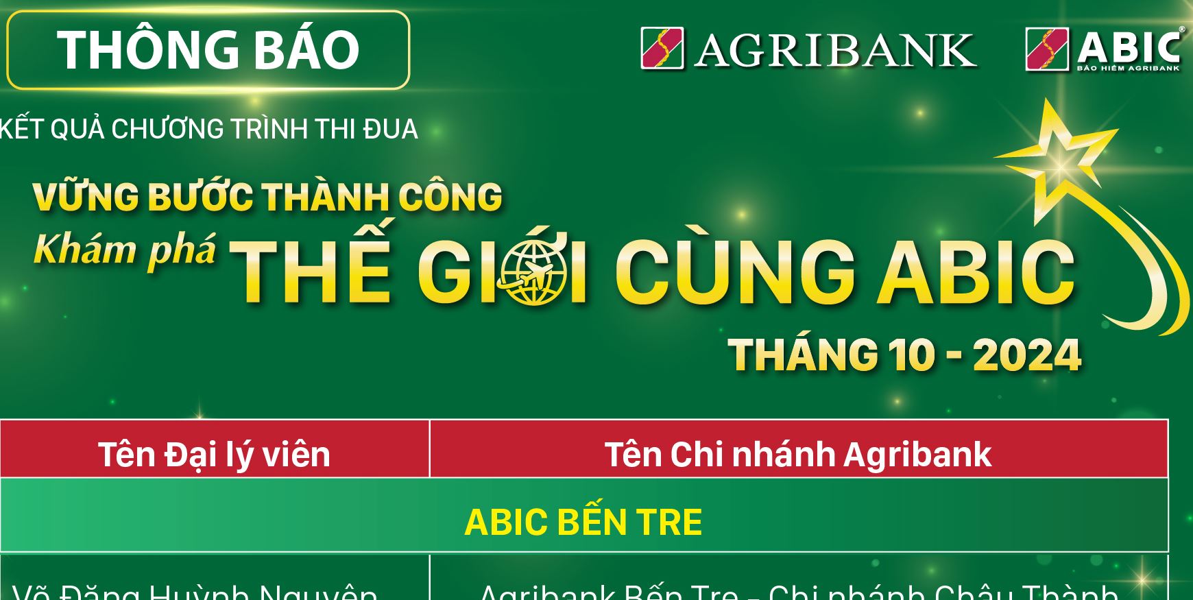 Kết quả chương trình thi đua &quot;Vững bước thành công khám phá thế giới cùng ABIC tháng 10/2024&quot;