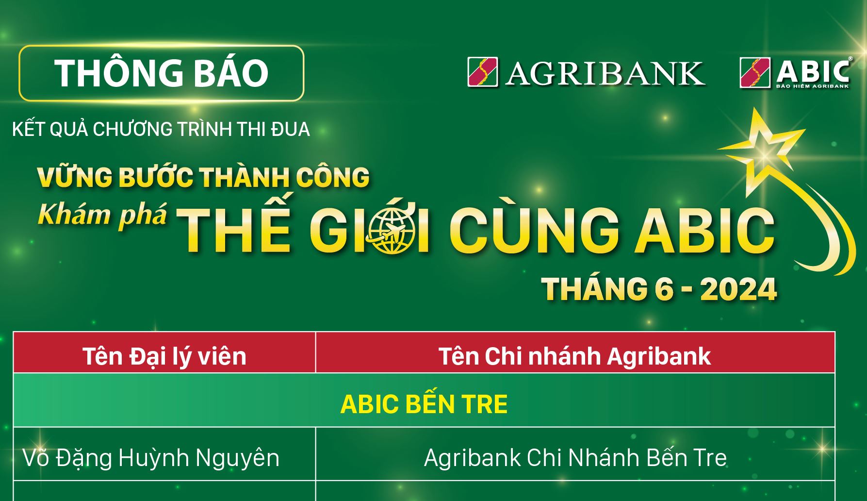 Kết quả chương trình thi đua &quot;Vững bước thành công khám phá thế giới cùng ABIC tháng 6/2024&quot;