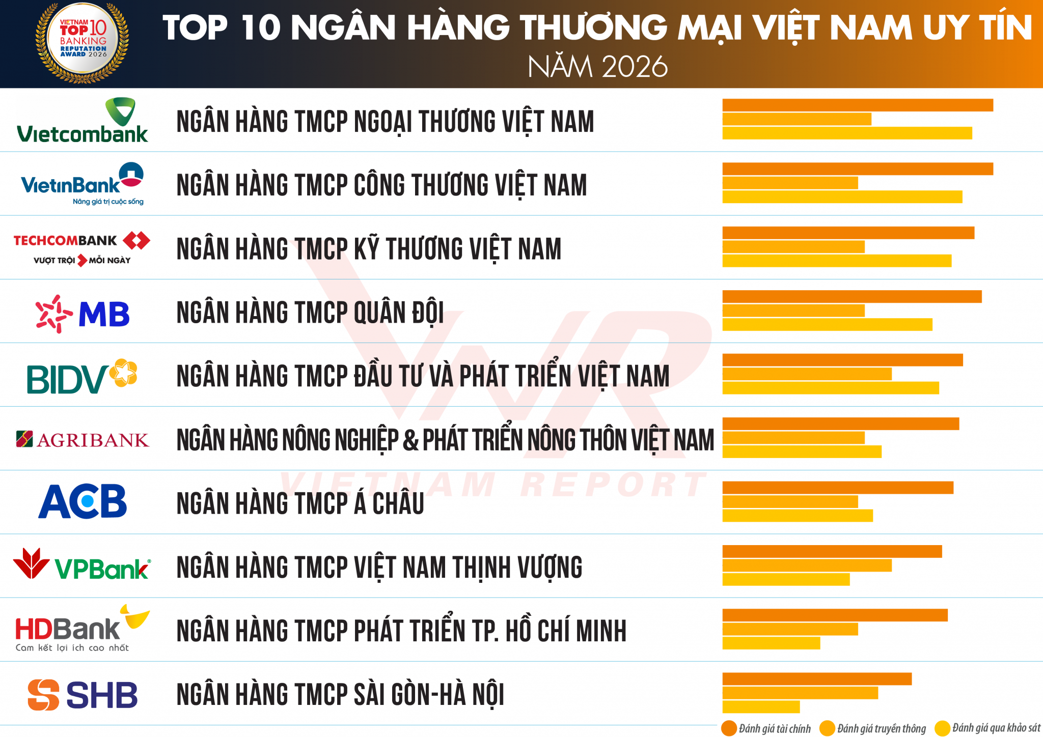Agribank tiếp tục ghi dấu ấn Top 10 Ngân hàng thương mại Việt Nam uy tín năm 2026