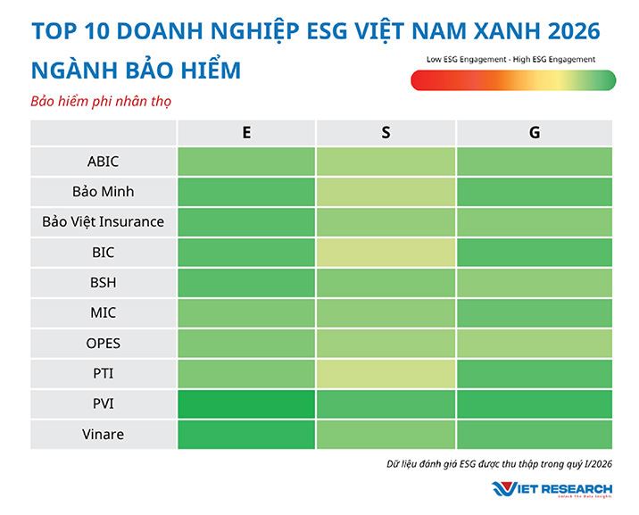 Công bố Top 10 Doanh nghiệp ESG Việt Nam Xanh 2026 ngành Bảo hiểm