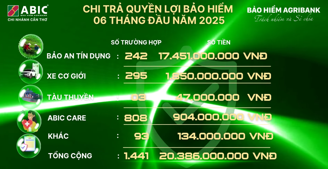 BẢO HIỂM AGRIBANK CẦN THƠ:  HƠN 1.400 KHÁCH HÀNG ĐƯỢC CHIA SẺ RỦI RO TRONG 6 THÁNG ĐẦU NĂM 2025