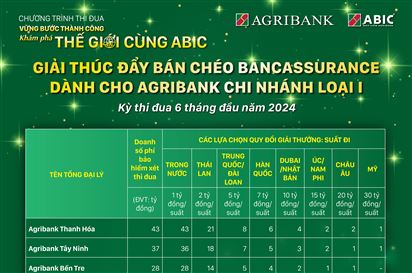 Kết quả chương trình thi đua &quot;Vững bước thành công khám phá thế giới cùng ABIC&quot; - Giải thúc đẩy bán chéo Bancassurance