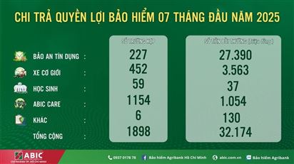 BẢO HIỂM AGRIBANK TP. HỒ CHÍ MINH CHI TRẢ HƠN 32 TỶ ĐỒNG QUYỀN LỢI BẢO HIỂM TRONG 7 THÁNG ĐẦU NĂM 2025