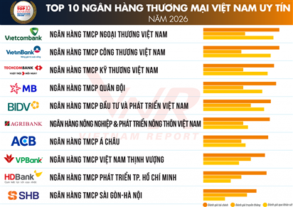 Agribank tiếp tục ghi dấu ấn Top 10 Ngân hàng thương mại Việt Nam uy tín năm 2026