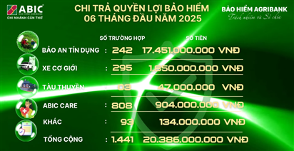 BẢO HIỂM AGRIBANK CẦN THƠ:  HƠN 1.400 KHÁCH HÀNG ĐƯỢC CHIA SẺ RỦI RO TRONG 6 THÁNG ĐẦU NĂM 2025